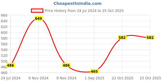 myntra.com OyO Baby Printed Cotton Sleep Pillow oyo baby Price History Graph from 24 Jul 2024 to 24 Oct 2025