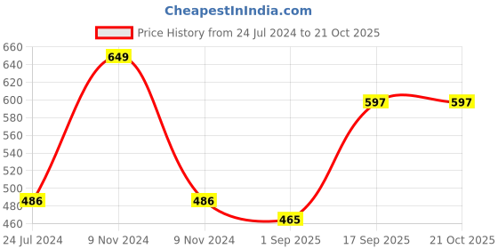 myntra.com OyO Baby Printed Cotton Sleep Pillow oyo baby Price History Graph from 24 Jul 2024 to 21 Oct 2025