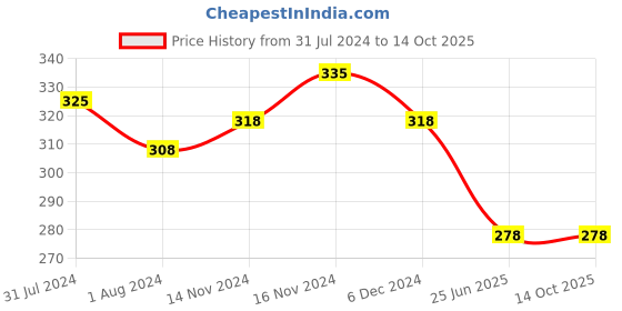 myntra.com OyO Baby Red Waterproof Bed Protector oyo baby Price History Graph from 31 Jul 2024 to 14 Oct 2025