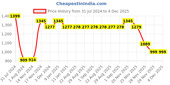 myntra.com OyO Baby Rose-Coloured Waterproof Dry Sheets Bed Protector - X-Large oyo baby Price History Graph from 31 Jul 2024 to 4 Dec 2025