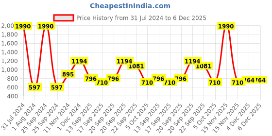 myntra.com OyO Baby Set of 10 Water Based Baby Wipes with Aloe Vera - 72 Wipes Per Pack oyo baby Price History Graph from 31 Jul 2024 to 5 Dec 2025