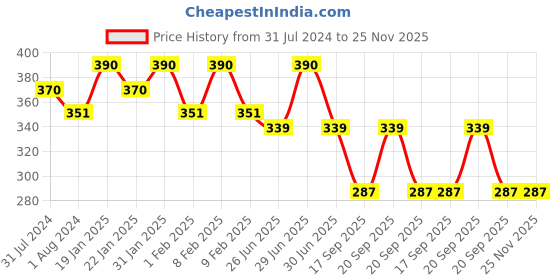 myntra.com OyO Baby Set Of 2 Green & Blue Waterproof Dry Sheets Bed Protector - Small oyo baby Price History Graph from 31 Jul 2024 to 25 Nov 2025