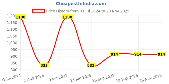 myntra.com OyO Baby Set of 2 Pink Waterproof Dry Sheets Bed Protector - Large oyo baby Price History Graph from 31 Jul 2024 to 28 Nov 2025