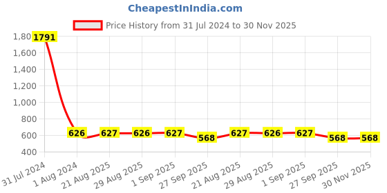 myntra.com OyO Baby Set of 9 XtraHydrating Water Based Baby Wipes - 72 Wipes Per Pack oyo baby Price History Graph from 31 Jul 2024 to 30 Nov 2025