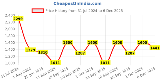 myntra.com OyO Baby Violet Fleece Waterproof Extra Absorbent Double Bed Mattress Protector oyo baby Price History Graph from 31 Jul 2024 to 6 Dec 2025