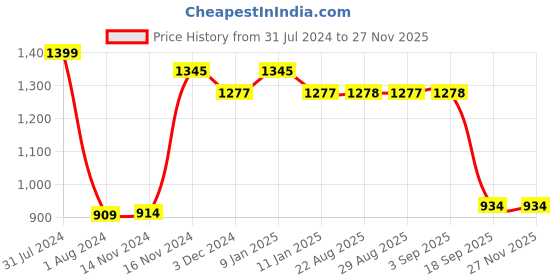 myntra.com OyO Baby Violet Waterproof Bed Protector oyo baby Price History Graph from 31 Jul 2024 to 26 Nov 2025