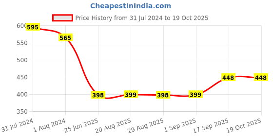 myntra.com OyO Baby Waterproof & Lightweight Dry Sheets Bed Protector Large - Maroon oyo baby Price History Graph from 31 Jul 2024 to 17 Oct 2025
