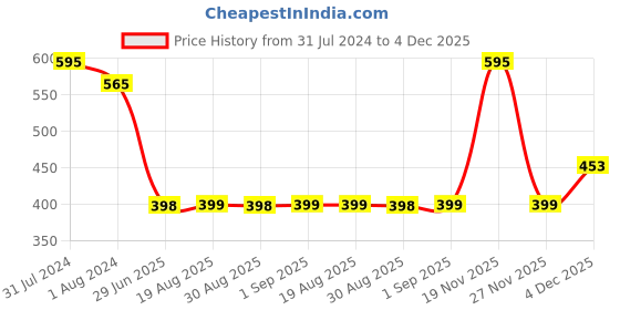 myntra.com OyO Baby Waterproof & Lightweight Dry Sheets Bed Protector Large - Rani Pink oyo baby Price History Graph from 31 Jul 2024 to 4 Dec 2025