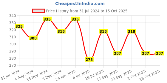 myntra.com OyO Baby Waterproof & Lightweight Dry Sheets Bed Protector Medium - Peach oyo baby Price History Graph from 31 Jul 2024 to 15 Oct 2025