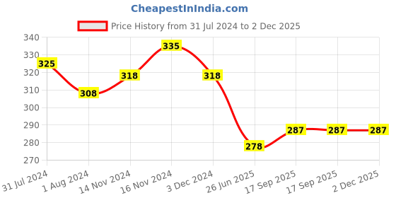 myntra.com OyO Baby Waterproof & Lightweight Dry Sheets Bed Protector Medium - Salmon Rose oyo baby Price History Graph from 31 Jul 2024 to 2 Dec 2025