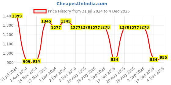 myntra.com OyO Baby Waterproof & Lightweight Dry Sheets Bed Protector XLarge - Blue oyo baby Price History Graph from 31 Jul 2024 to 3 Dec 2025