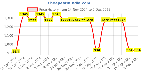myntra.com OyO Baby Waterproof & Lightweight Dry Sheets Bed Protector XLarge - Light Green oyo baby Price History Graph from 14 Nov 2024 to 2 Dec 2025
