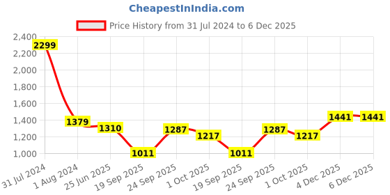 myntra.com OyO Baby Waterproof Protector Dry Sheet - Double Bed XXL oyo baby Price History Graph from 31 Jul 2024 to 5 Dec 2025