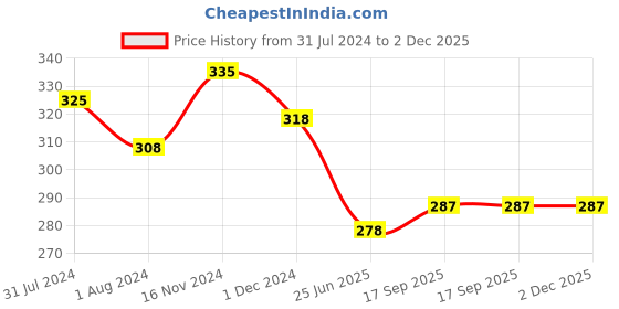 myntra.com OyO Baby Yellow Waterproof Dry Sheets Bed Protector - Medium oyo baby Price History Graph from 31 Jul 2024 to 2 Dec 2025