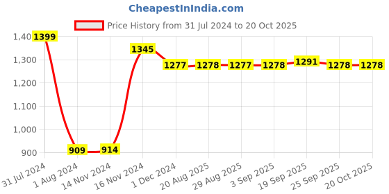 myntra.com OyO Baby Yellow Waterproof Mattress Protector oyo baby Price History Graph from 31 Jul 2024 to 20 Oct 2025