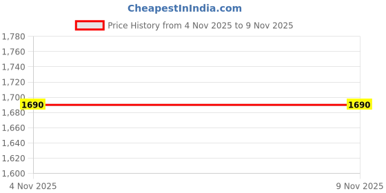 myntra.com Oyvu Grey Printed Cotton Breathable 300 TC Queen Bedsheet & 2 Pillow Covers 78" x 60" oyvu Price History Graph from 4 Nov 2025 to 8 Nov 2025