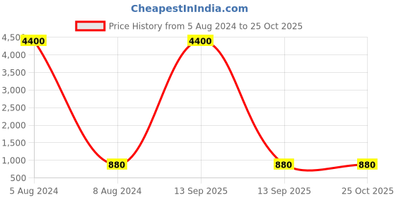 myntra.com Ozanoo Antique Dual Tone Beads Jewellery Set ozanoo Price History Graph from 5 Aug 2024 to 25 Oct 2025