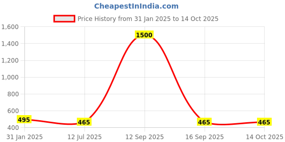 myntra.com Ozanoo Artificial Stones Studded Contemporary Shaped Drop Earrings ozanoo Price History Graph from 31 Jan 2025 to 13 Oct 2025