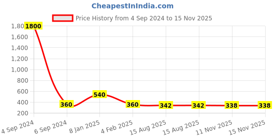 myntra.com Ozanoo Beige Circular Studs Earrings ozanoo Price History Graph from 4 Sep 2024 to 15 Nov 2025