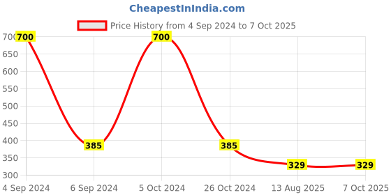 myntra.com Ozanoo Black & Gold Plated Designer Loop Beaded Necklace Set ozanoo Price History Graph from 4 Sep 2024 to 6 Oct 2025