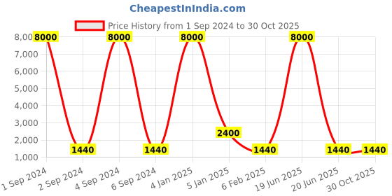 myntra.com Ozanoo Brass Gold-Plated Choker Necklace & Earrings Set ozanoo Price History Graph from 1 Sep 2024 to 29 Oct 2025