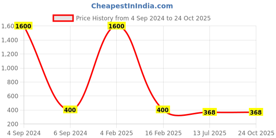 myntra.com Ozanoo Brass-Plated Animal Shaped Drop Earrings ozanoo Price History Graph from 4 Sep 2024 to 24 Oct 2025
