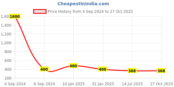 myntra.com Ozanoo Brass Plated Animal Shaped Stone Studded Drop Earrings ozanoo Price History Graph from 4 Sep 2024 to 27 Oct 2025
