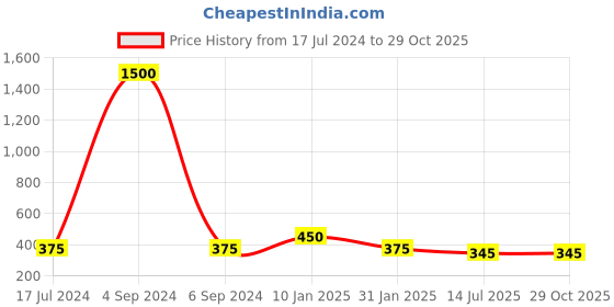 myntra.com Ozanoo Brass Plated Circular Stone Studded Drop Earrings ozanoo Price History Graph from 17 Jul 2024 to 28 Oct 2025