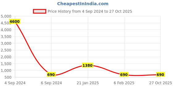 myntra.com Ozanoo Brass-Plated Classic Jhumkas Earrings ozanoo Price History Graph from 4 Sep 2024 to 27 Oct 2025