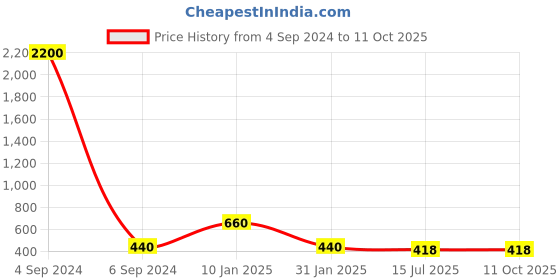 myntra.com Ozanoo Brass-Plated Faux Ruby Classic Drop Earrings ozanoo Price History Graph from 4 Sep 2024 to 11 Oct 2025