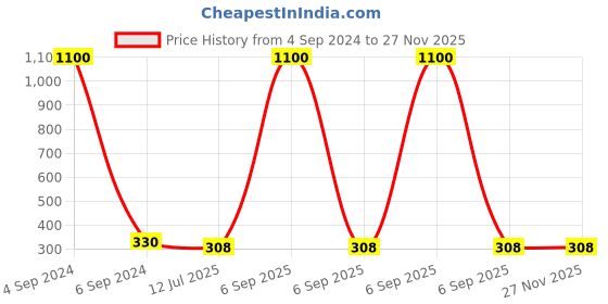 myntra.com Ozanoo Brass-Plated Floral Drop Earrings ozanoo Price History Graph from 4 Sep 2024 to 27 Nov 2025