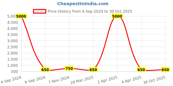 myntra.com Ozanoo Brass-Plated Floral Jhumkas Earrings ozanoo Price History Graph from 4 Sep 2024 to 30 Oct 2025