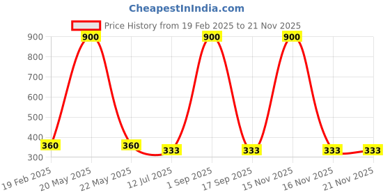 myntra.com Ozanoo Brass-Plated Oxidised Classic Drop Earrings ozanoo Price History Graph from 19 Feb 2025 to 19 Nov 2025