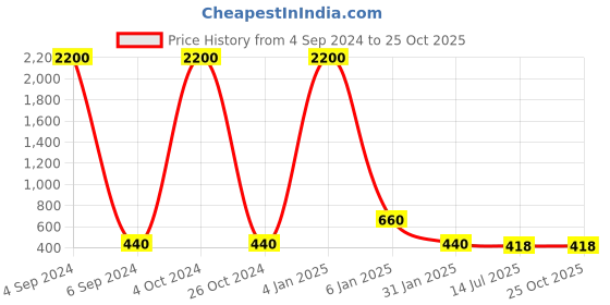 myntra.com Ozanoo Brass Plated Oxidised Drop Earrings ozanoo Price History Graph from 4 Sep 2024 to 25 Oct 2025