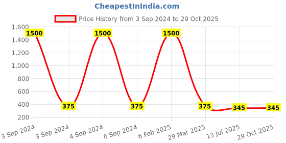 myntra.com Ozanoo Brass Plated Peacock Shaped Oxidised Stone Studded Drop Earrings ozanoo Price History Graph from 3 Sep 2024 to 28 Oct 2025