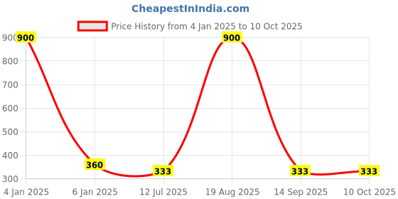 myntra.com Ozanoo Brass-Plated Stone Studded Drop Earrings ozanoo Price History Graph from 4 Jan 2025 to 10 Oct 2025