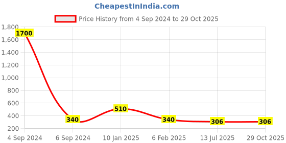 myntra.com Ozanoo Brass-Plated Stud Earrings ozanoo Price History Graph from 4 Sep 2024 to 29 Oct 2025