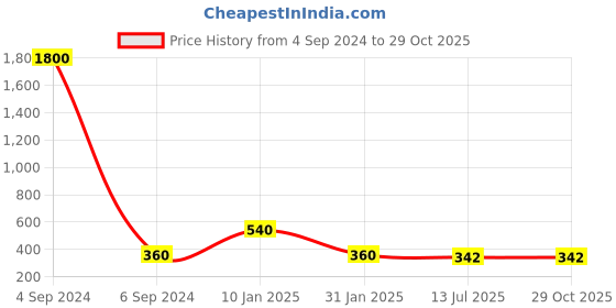 myntra.com Ozanoo Brass-Plated Teardrop Shaped Stone Studded Drop Earrings ozanoo Price History Graph from 4 Sep 2024 to 29 Oct 2025