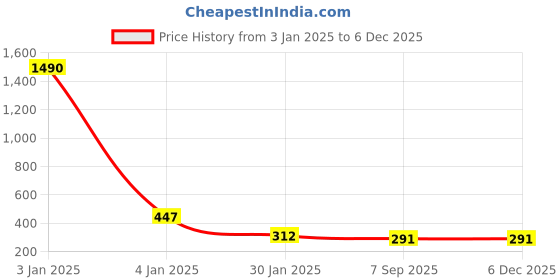 myntra.com Ozanoo Classic Drop Earrings ozanoo Price History Graph from 3 Jan 2025 to 5 Dec 2025