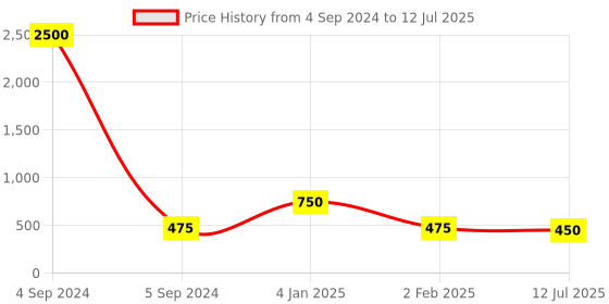 myntra.com Ozanoo Classic Silver-Plated Studs Earrings ozanoo Price History Graph from 4 Sep 2024 to 12 Jul 2025
