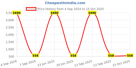 myntra.com Ozanoo Classic Studs Earrings ozanoo Price History Graph from 4 Sep 2024 to 15 Oct 2025
