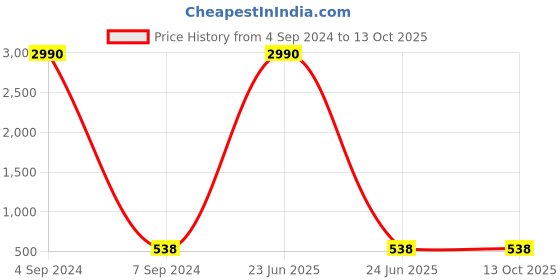 myntra.com Ozanoo Classic Studs Earrings ozanoo Price History Graph from 4 Sep 2024 to 13 Oct 2025