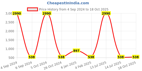 myntra.com Ozanoo Classic Studs Earrings ozanoo Price History Graph from 4 Sep 2024 to 17 Oct 2025