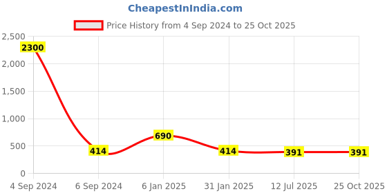 myntra.com Ozanoo Classic Studs Earrings ozanoo Price History Graph from 4 Sep 2024 to 25 Oct 2025