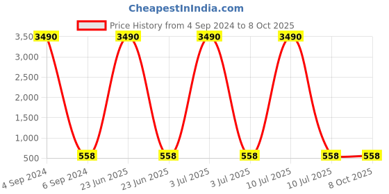 myntra.com Ozanoo Classic Studs Earrings ozanoo Price History Graph from 4 Sep 2024 to 8 Oct 2025