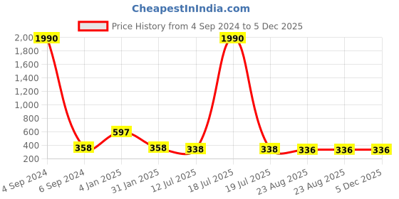 myntra.com Ozanoo Floral Gold-Plated Studs Earrings ozanoo Price History Graph from 4 Sep 2024 to 5 Dec 2025