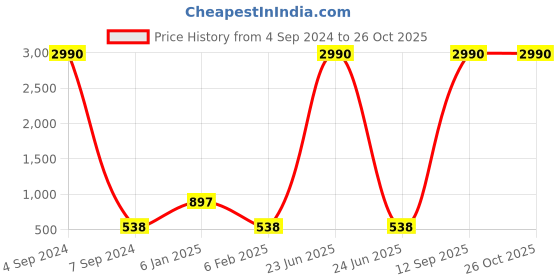 myntra.com Ozanoo Floral Studs Earrings ozanoo Price History Graph from 4 Sep 2024 to 26 Oct 2025