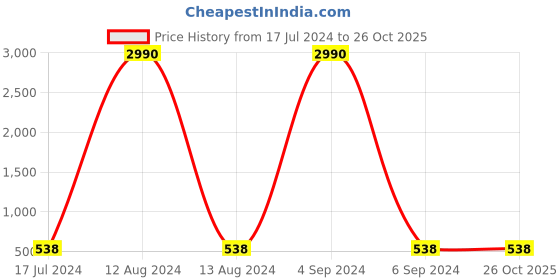 myntra.com Ozanoo Floral Studs Earrings ozanoo Price History Graph from 17 Jul 2024 to 26 Oct 2025