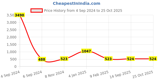 myntra.com Ozanoo Gold-Plated Artificial Stones Studded Floral Drop Earrings ozanoo Price History Graph from 4 Sep 2024 to 24 Oct 2025