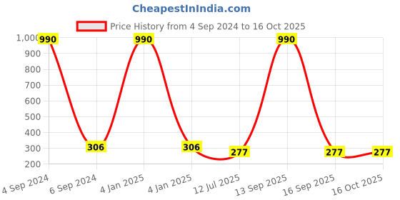 myntra.com Ozanoo Gold-Plated Artificial Stones Studded Studs Earrings ozanoo Price History Graph from 4 Sep 2024 to 16 Oct 2025